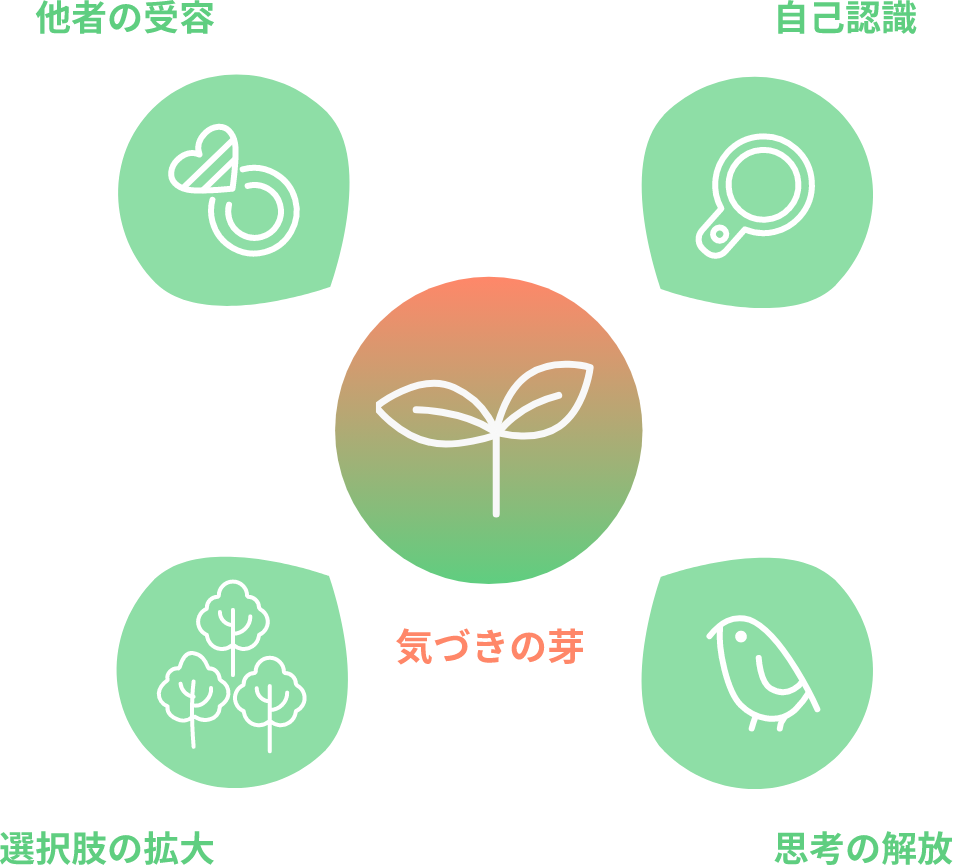 気づきの芽の図